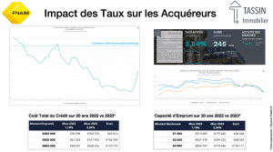 Impact des taux sur les acquéreurs Mars 2023 - Tassin la Demi-Lune