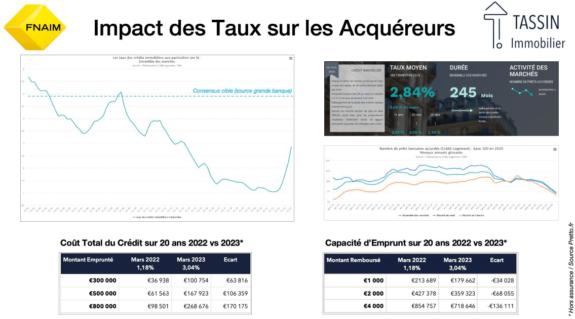 Impact des taux sur les acquéreurs Mars 2023 - Tassin la Demi-Lune