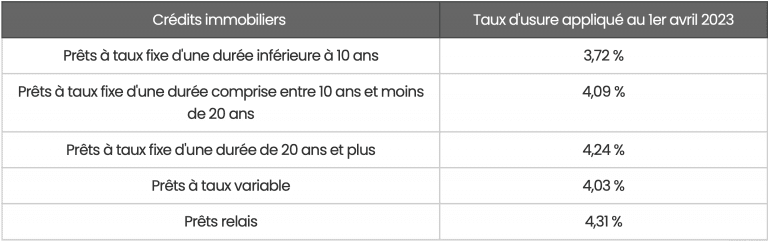 Taux d'usure Avril 2023